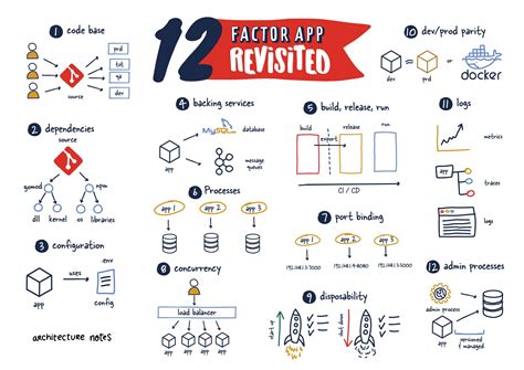 beyond the 12 factor app